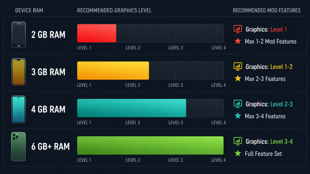 Chart showing recommended Roblox graphics settings and Mod Menu feature limits based on Android device RAM amount