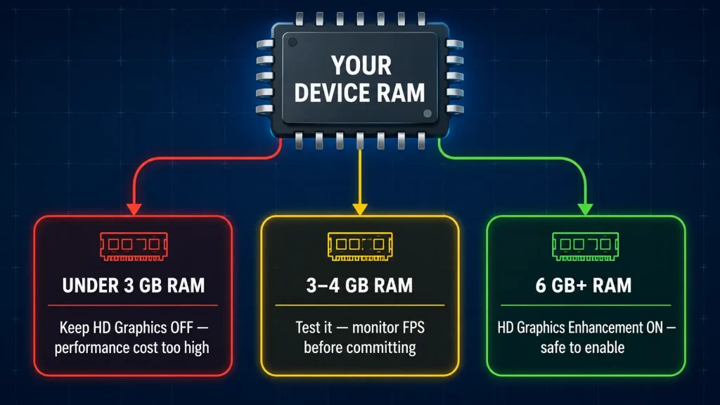 Compatibility guide showing when to enable or disable Roblox Mod APK HD Graphics Enhancement based on device RAM